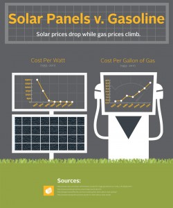 solar panel vs gasoline